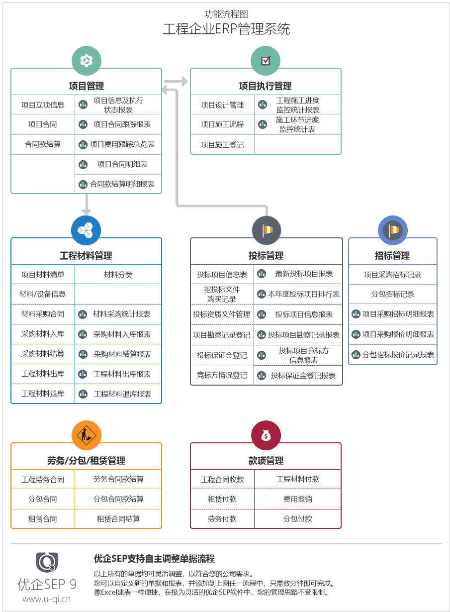 工程项目管理ERP软件的功能流程图